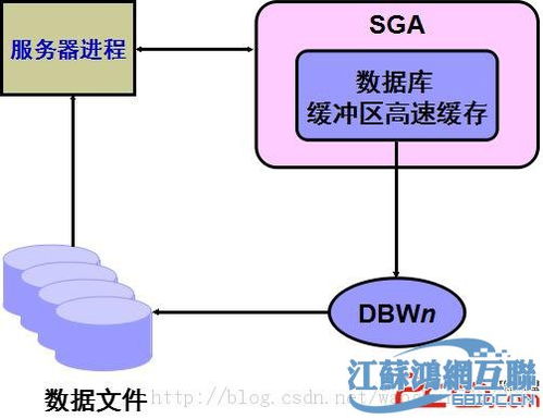 幾種必知的Oracle結構圖與數(shù)據(jù)處理服務